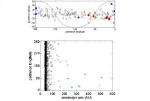 Сходные орбитальные элементы транснептуновых объектов (указаны одним цветом)
Изображение: Michael E. Brown & Konstantyn Batygin / Division of Geological and Planetary Sciences / California Institute of Technology